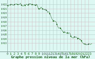 Courbe de la pression atmosphrique pour Ambrieu (01)