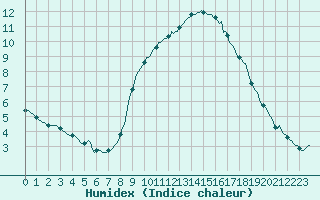 Courbe de l'humidex pour Gros-Rderching (57)