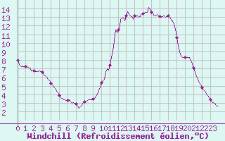 Courbe du refroidissement olien pour Auffargis (78)