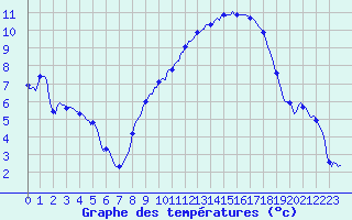 Courbe de tempratures pour Thorrenc (07)
