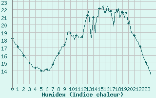 Courbe de l'humidex pour Saffr (44)