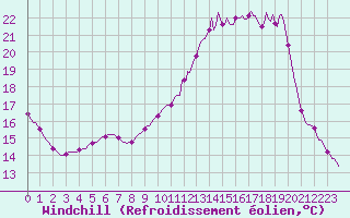 Courbe du refroidissement olien pour Saffr (44)