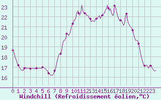 Courbe du refroidissement olien pour Bannay (18)