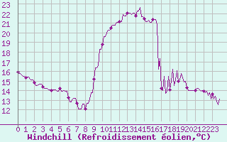 Courbe du refroidissement olien pour Hendaye - Domaine d