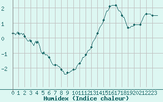 Courbe de l'humidex pour Nonaville (16)