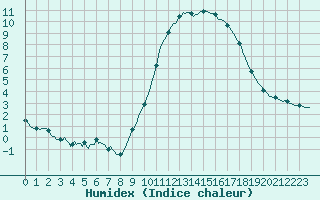 Courbe de l'humidex pour Merendree (Be)