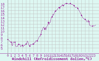 Courbe du refroidissement olien pour Sorcy-Bauthmont (08)