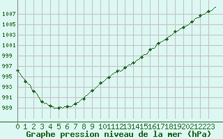 Courbe de la pression atmosphrique pour Lagny-sur-Marne (77)