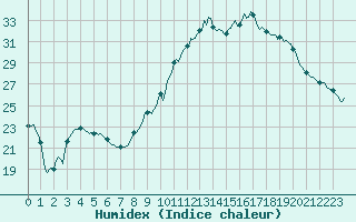 Courbe de l'humidex pour Saint-Michel-d'Euzet (30)