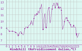Courbe du refroidissement olien pour Pont-l