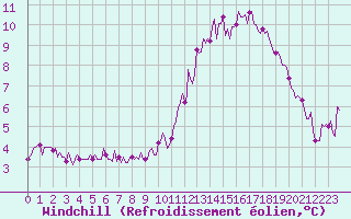 Courbe du refroidissement olien pour Saverdun (09)