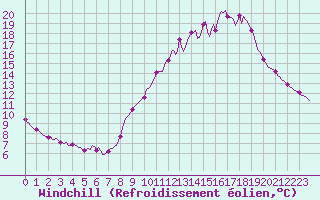 Courbe du refroidissement olien pour Hd-Bazouges (35)