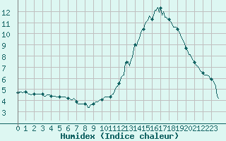 Courbe de l'humidex pour Bulson (08)