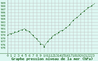 Courbe de la pression atmosphrique pour Bannalec (29)