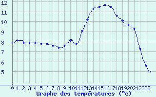 Courbe de tempratures pour Tour-en-Sologne (41)