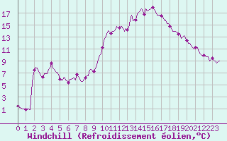Courbe du refroidissement olien pour Jarnages (23)