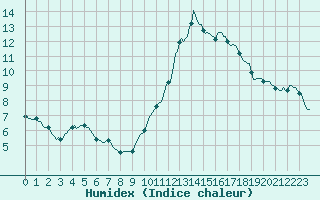 Courbe de l'humidex pour Mirebeau (86)