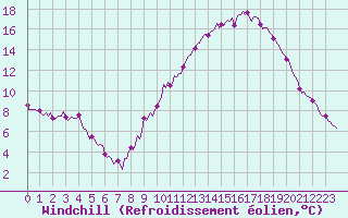 Courbe du refroidissement olien pour Sorcy-Bauthmont (08)