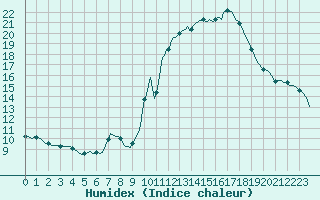Courbe de l'humidex pour Sant Quint - La Boria (Esp)