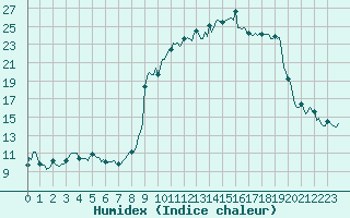 Courbe de l'humidex pour Rimbach-Prs-Masevaux (68)