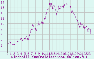 Courbe du refroidissement olien pour Herhet (Be)