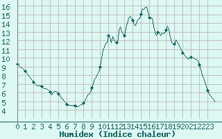 Courbe de l'humidex pour Connerr (72)