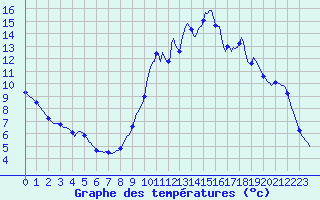 Courbe de tempratures pour Connerr (72)