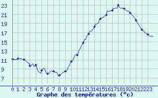 Courbe de tempratures pour Montredon des Corbires (11)