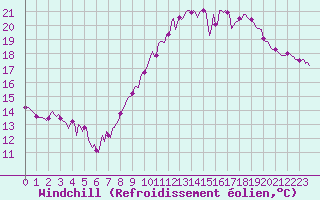 Courbe du refroidissement olien pour Sanary-sur-Mer (83)