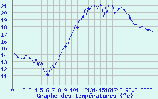 Courbe de tempratures pour Sanary-sur-Mer (83)