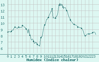 Courbe de l'humidex pour Saint-Martin-de-Londres (34)