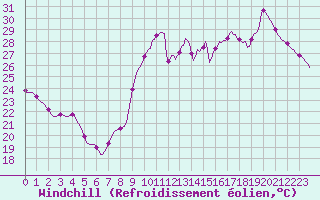 Courbe du refroidissement olien pour Saint-Cyprien (66)