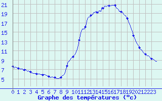 Courbe de tempratures pour Floriffoux (Be)