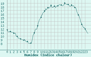 Courbe de l'humidex pour Sallles d'Aude (11)