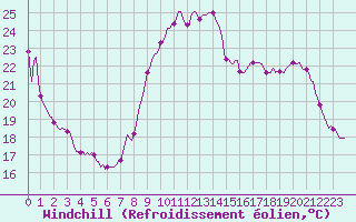 Courbe du refroidissement olien pour Rochegude (26)