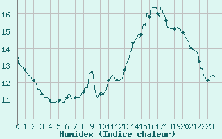 Courbe de l'humidex pour Marseille - Saint-Loup (13)