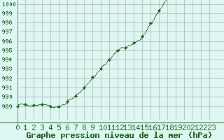Courbe de la pression atmosphrique pour Herbault (41)
