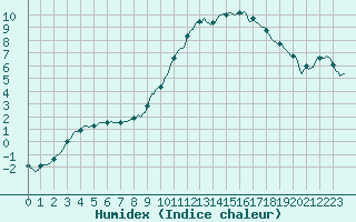 Courbe de l'humidex pour Vaux-sur-Sre (Be)