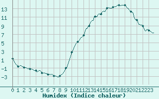 Courbe de l'humidex pour Besson - Chassignolles (03)