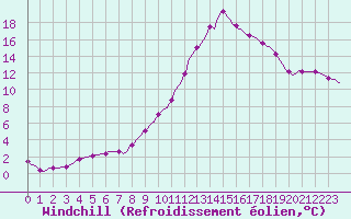 Courbe du refroidissement olien pour Sisteron (04)
