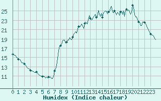 Courbe de l'humidex pour Charmant (16)