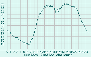 Courbe de l'humidex pour Saint-Paul-des-Landes (15)