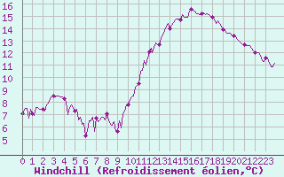 Courbe du refroidissement olien pour Paris Saint-Germain-des-Prs (75)
