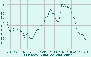 Courbe de l'humidex pour Violay (42)