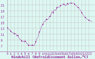 Courbe du refroidissement olien pour Sainte-Ouenne (79)