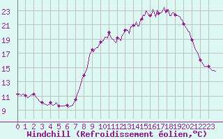 Courbe du refroidissement olien pour Saint-Yrieix-le-Djalat (19)