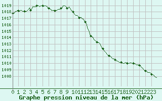 Courbe de la pression atmosphrique pour Monts-sur-Guesnes (86)