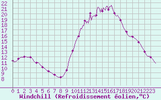 Courbe du refroidissement olien pour Le Luc (83)
