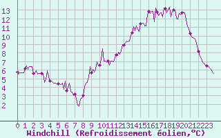 Courbe du refroidissement olien pour Fameck (57)