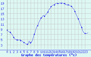 Courbe de tempratures pour Caix (80)
